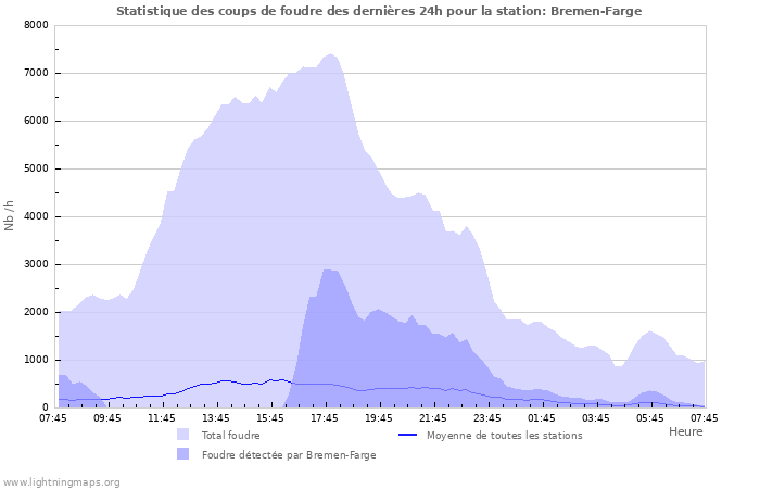 Graphes: Statistique des coups de foudre