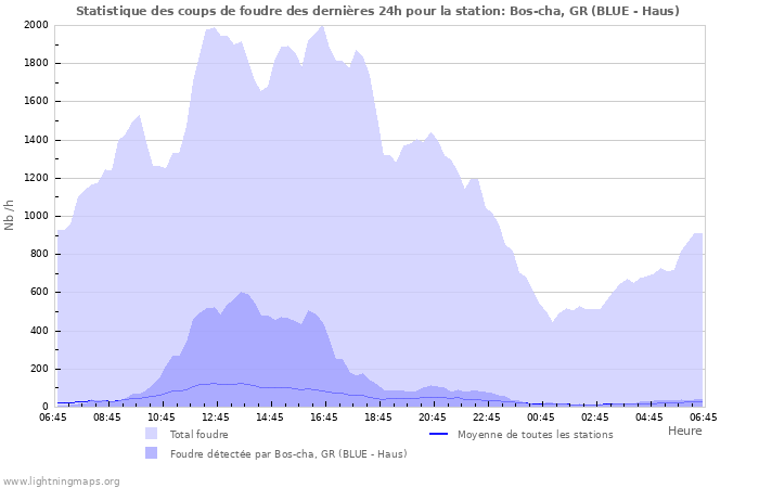 Graphes: Statistique des coups de foudre