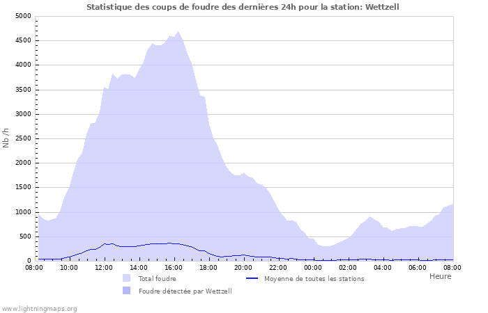 Graphes: Statistique des coups de foudre