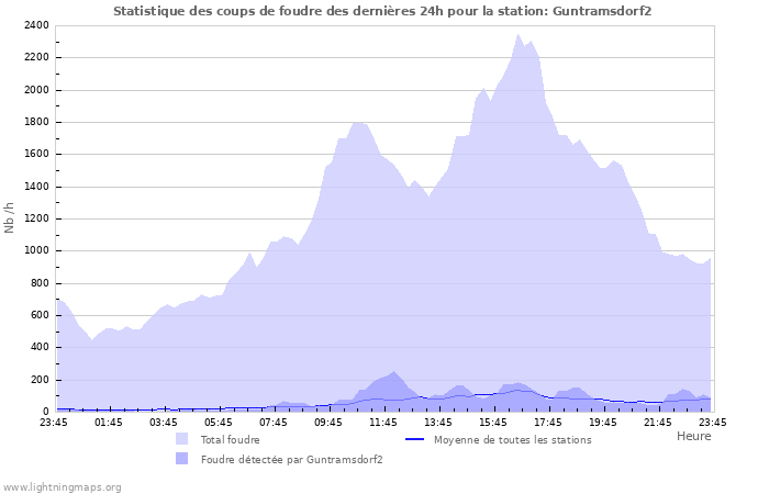 Graphes: Statistique des coups de foudre