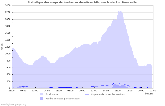 Graphes: Statistique des coups de foudre