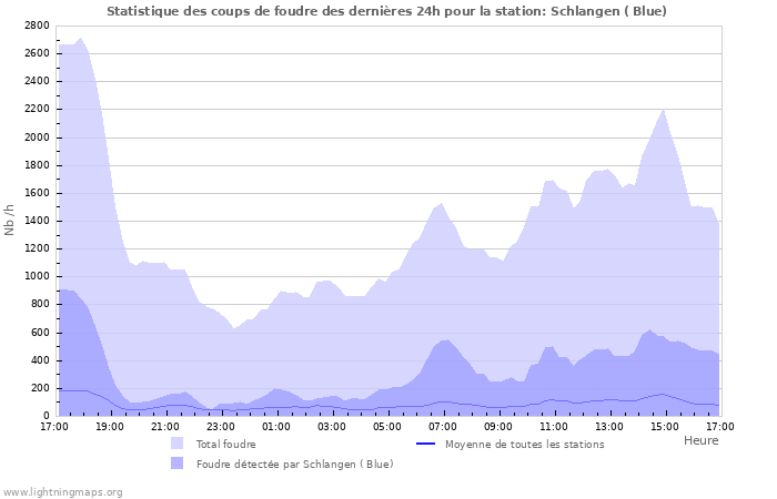 Graphes: Statistique des coups de foudre