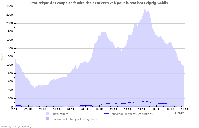 Graphes: Statistique des coups de foudre