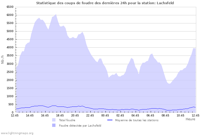 Graphes: Statistique des coups de foudre