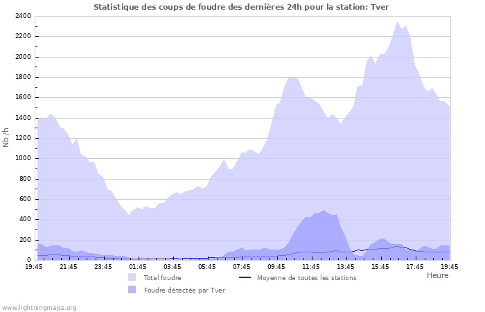 Graphes: Statistique des coups de foudre