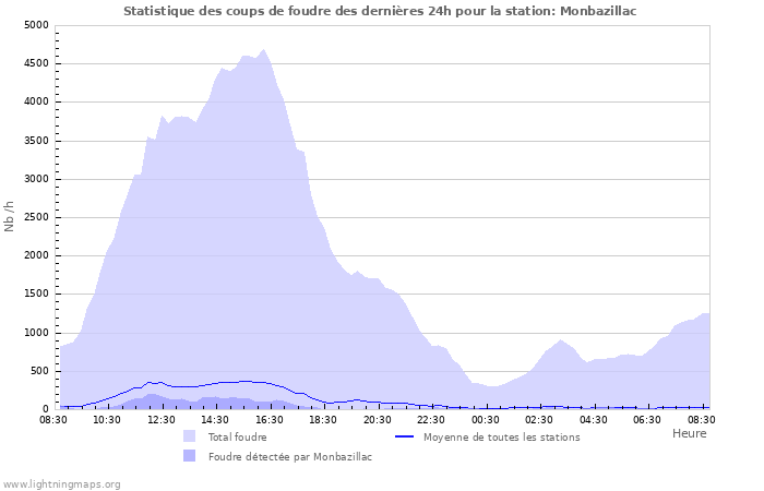 Graphes: Statistique des coups de foudre