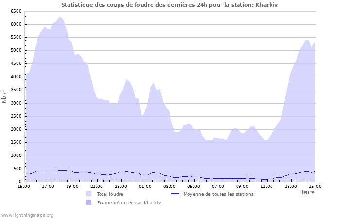 Graphes: Statistique des coups de foudre