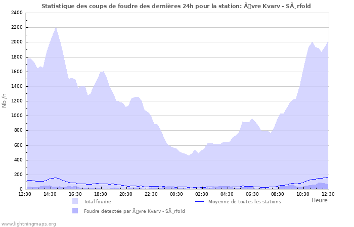 Graphes: Statistique des coups de foudre