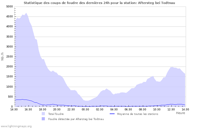 Graphes: Statistique des coups de foudre