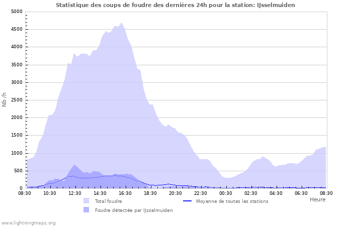 Graphes: Statistique des coups de foudre