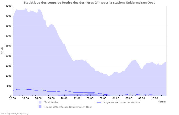 Graphes: Statistique des coups de foudre