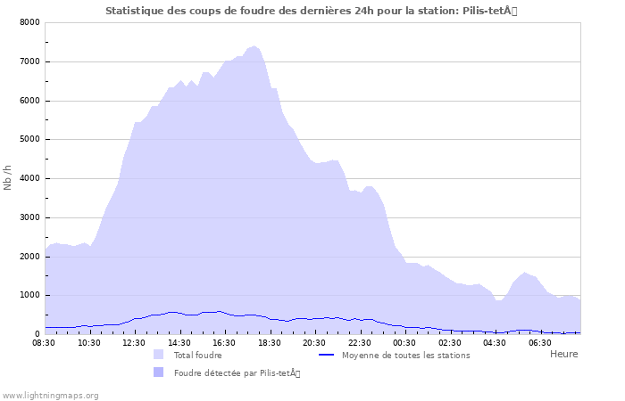 Graphes: Statistique des coups de foudre