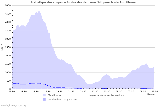 Graphes: Statistique des coups de foudre