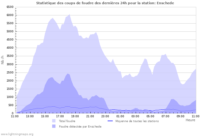 Graphes: Statistique des coups de foudre