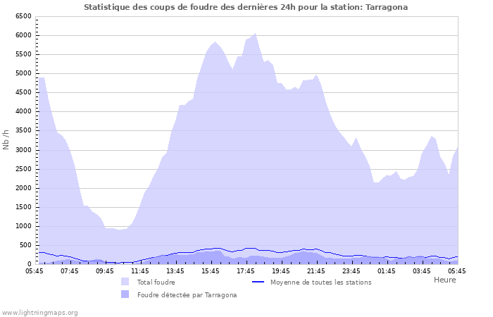 Graphes: Statistique des coups de foudre