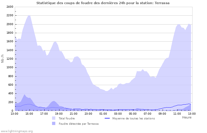 Graphes: Statistique des coups de foudre