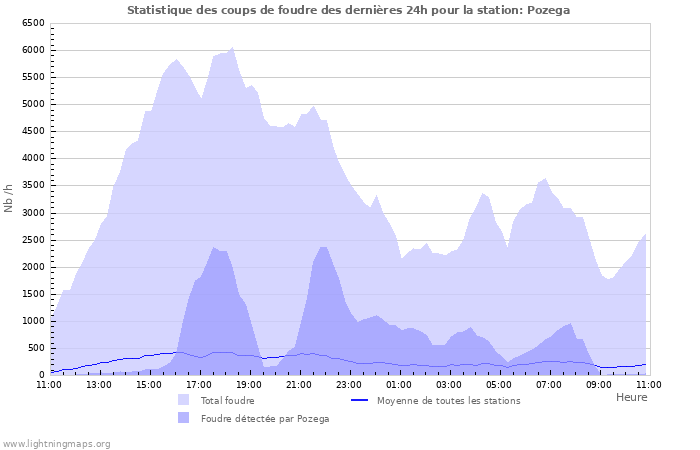 Graphes: Statistique des coups de foudre