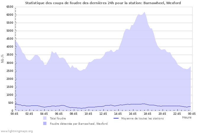 Graphes: Statistique des coups de foudre