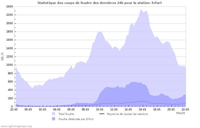 Graphes: Statistique des coups de foudre