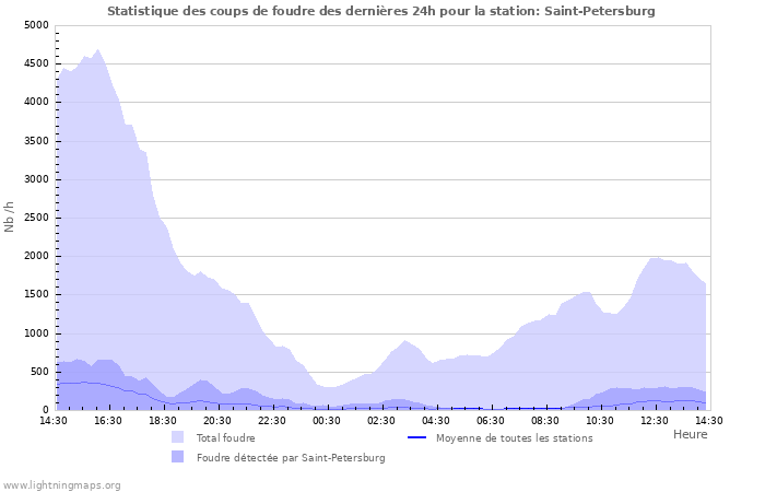 Graphes: Statistique des coups de foudre