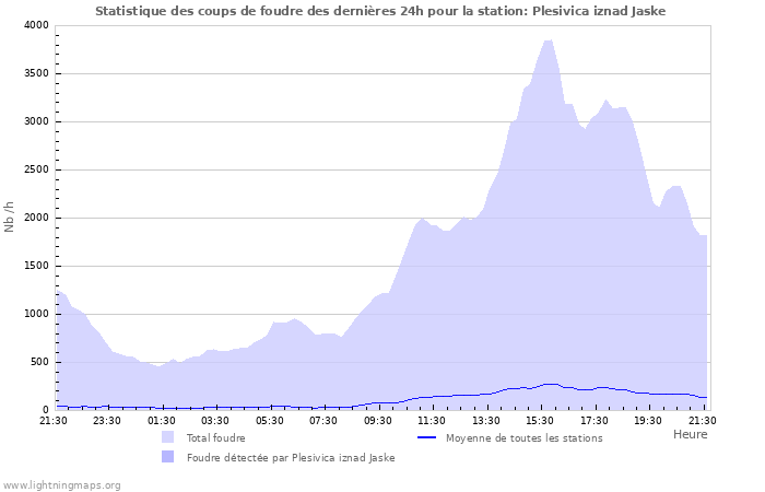 Graphes: Statistique des coups de foudre