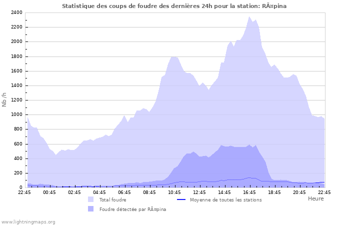 Graphes: Statistique des coups de foudre