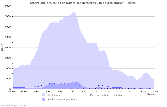 Graphes: Statistique des coups de foudre