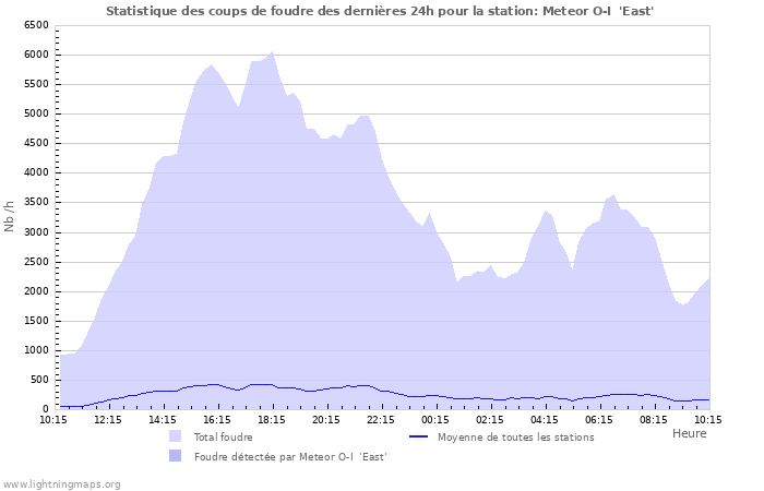 Graphes: Statistique des coups de foudre