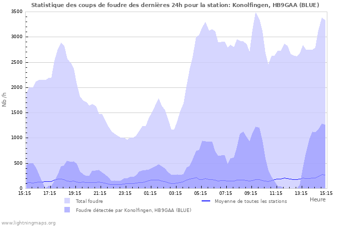 Graphes: Statistique des coups de foudre