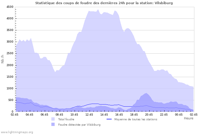 Graphes: Statistique des coups de foudre