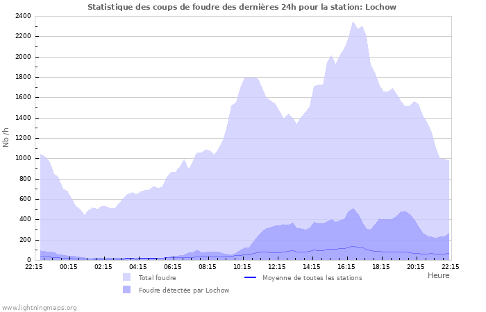 Graphes: Statistique des coups de foudre