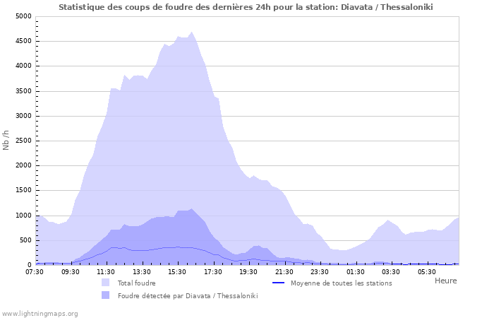 Graphes: Statistique des coups de foudre