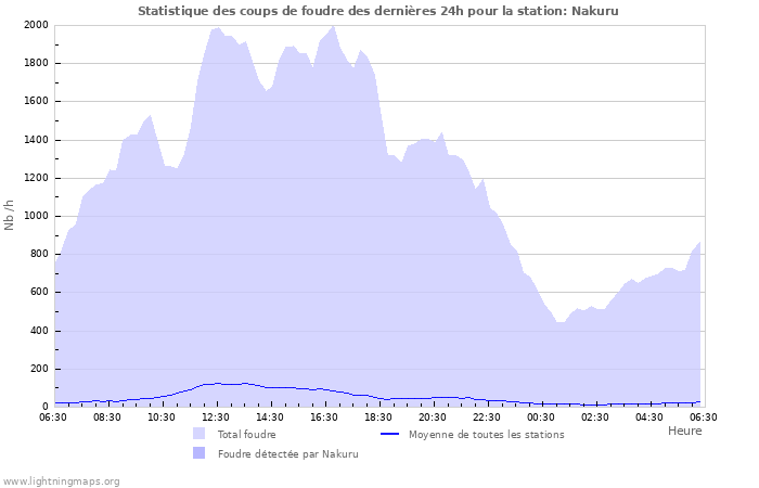 Graphes: Statistique des coups de foudre