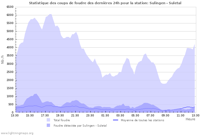 Graphes: Statistique des coups de foudre