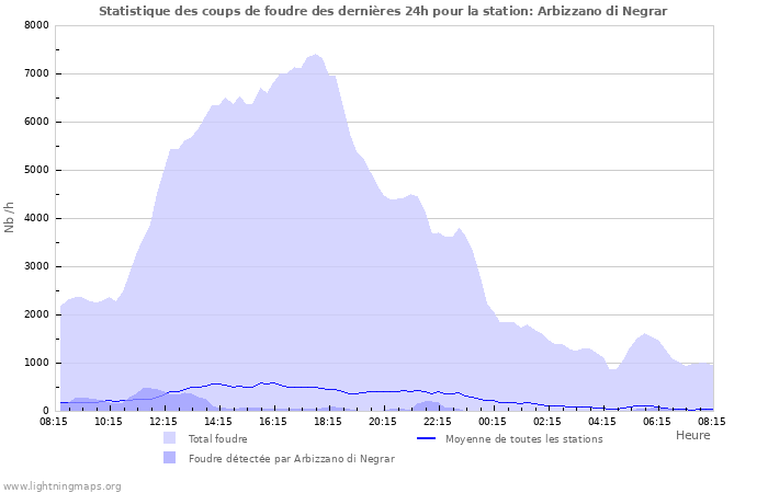 Graphes: Statistique des coups de foudre