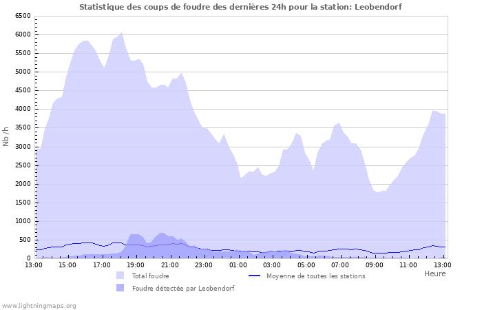 Graphes: Statistique des coups de foudre