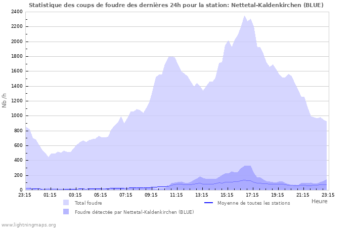 Graphes: Statistique des coups de foudre