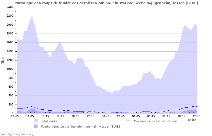 Graphes: Statistique des coups de foudre