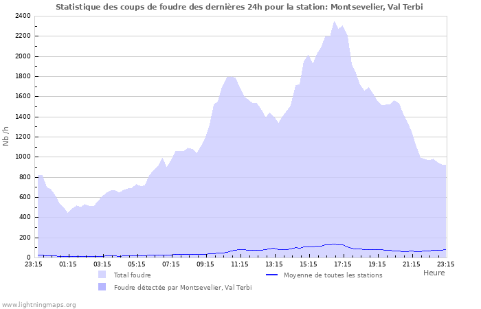 Graphes: Statistique des coups de foudre