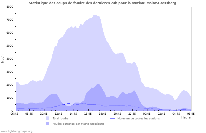 Graphes: Statistique des coups de foudre