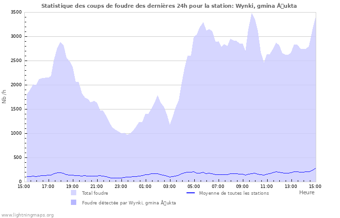 Graphes: Statistique des coups de foudre