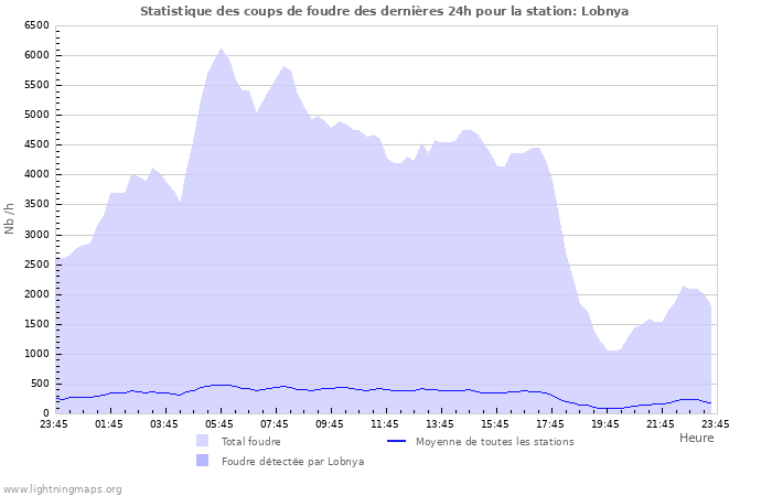 Graphes: Statistique des coups de foudre