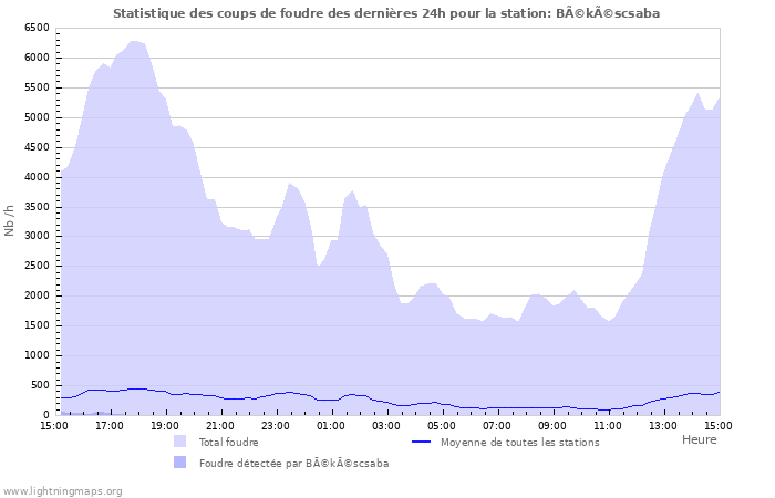 Graphes: Statistique des coups de foudre