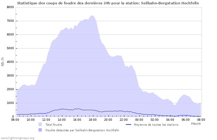 Graphes: Statistique des coups de foudre