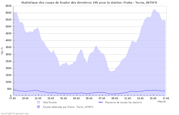 Graphes: Statistique des coups de foudre