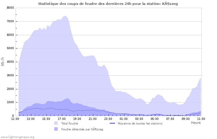 Graphes: Statistique des coups de foudre