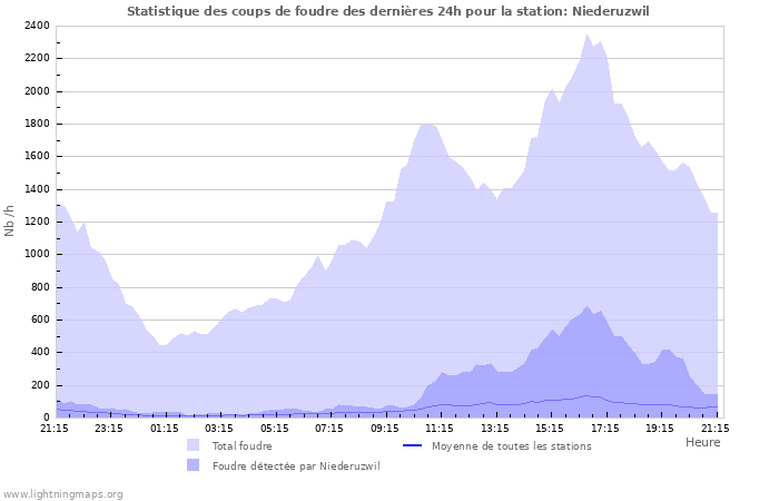 Graphes: Statistique des coups de foudre