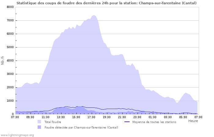 Graphes: Statistique des coups de foudre