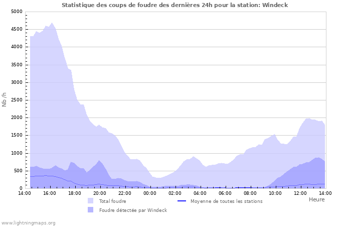 Graphes: Statistique des coups de foudre