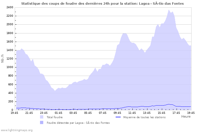 Graphes: Statistique des coups de foudre